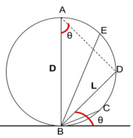 [[fig:circle]]{#fig:circle label="fig:circle"} Particles, released
from rest simultaneously, from points $$A, C, D, E$$ will take same time
to descend to the lowest point of the circle, i.e $$B$$
.