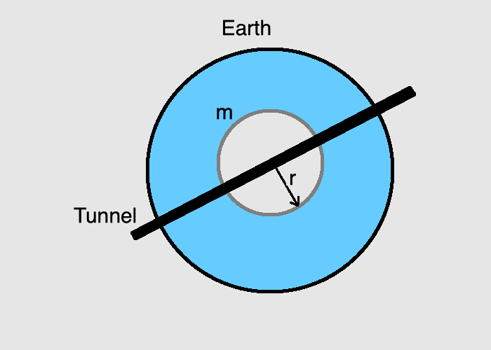 [fig:Earth] A tunnel through the Earth .