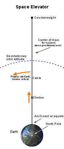 [fig:Spacetower] [A space elevator is conceived as a cable fixed to
the equator and reaching into
space.](https://en.wikipedia.org/wiki/Space_elevator.)